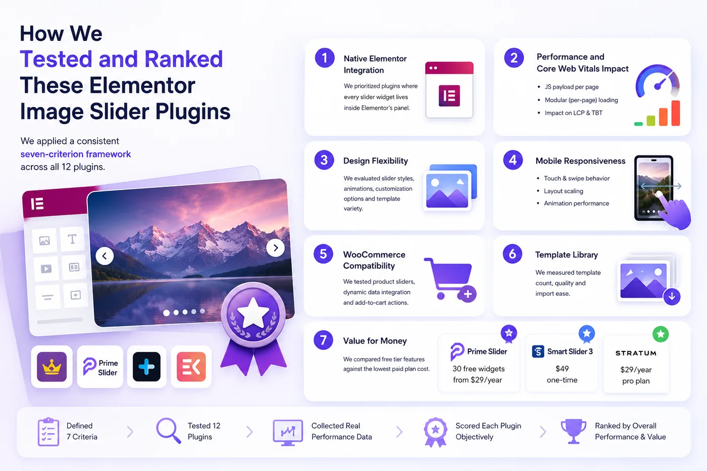 Seven criteria used to test and rank Elementor image slider plugins