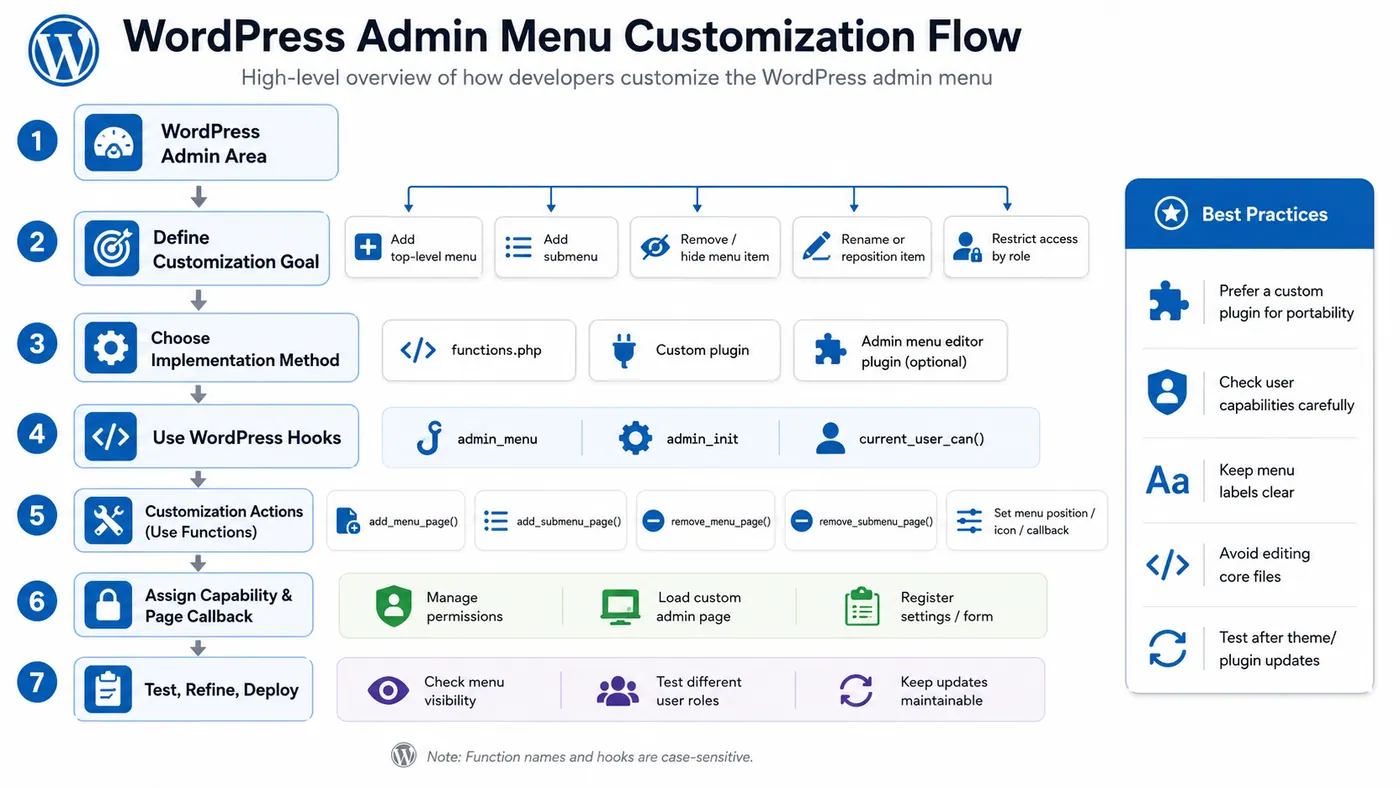 WordPress admin menu customization workflow