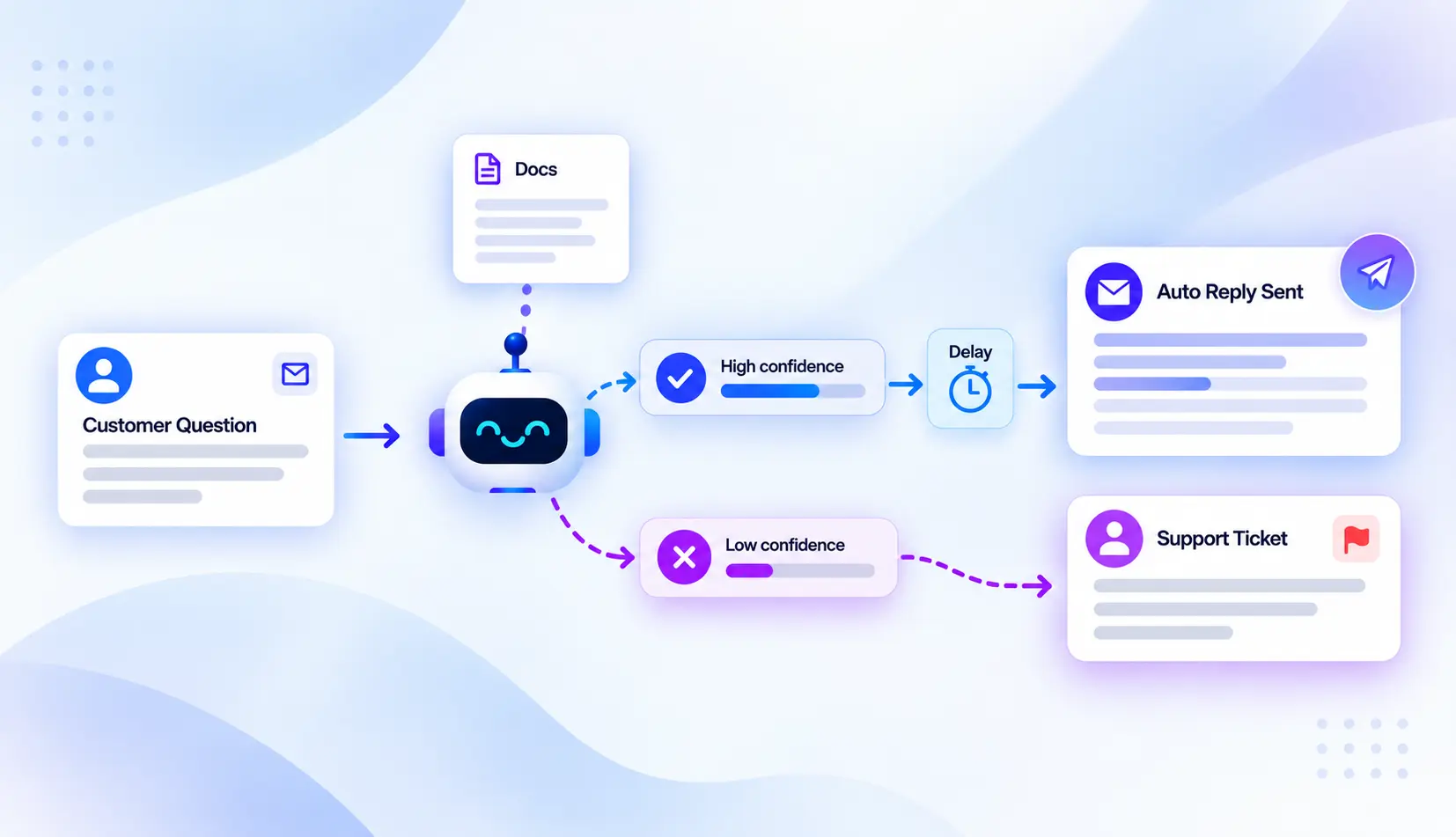 NiroHelp AI auto-responder flow: high-confidence answers post after a delay, low-confidence tickets go to the support team NiroHelp AI auto-responder flow: high-confidence answers post after a delay, low-confidence tickets go to the support team