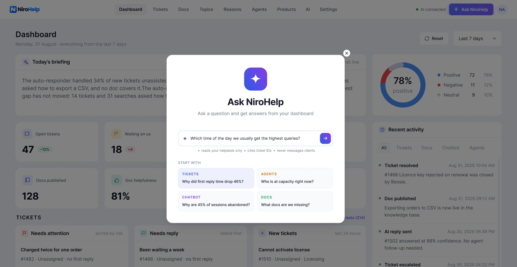 NiroHelp dashboard with the Ask NiroHelp copilot open over ticket metrics and sentiment data NiroHelp dashboard with the Ask NiroHelp copilot open over ticket metrics and sentiment data