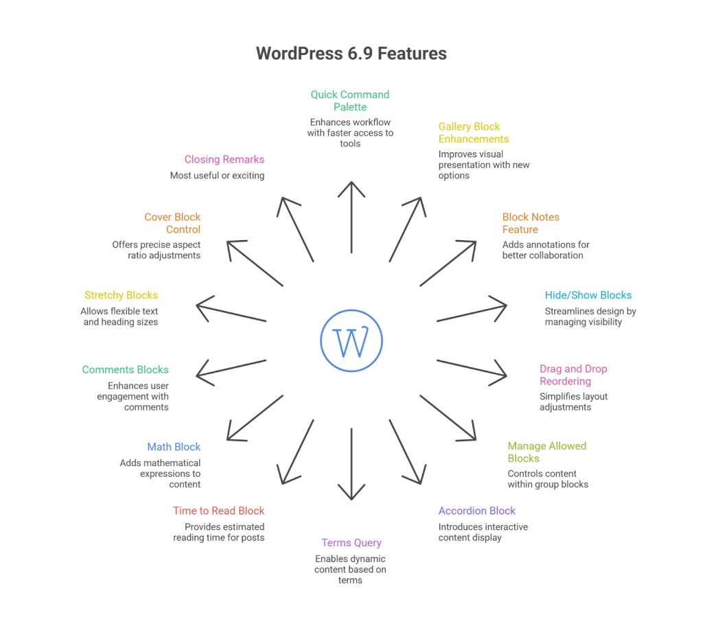 Overview of WordPress 6.9 Release