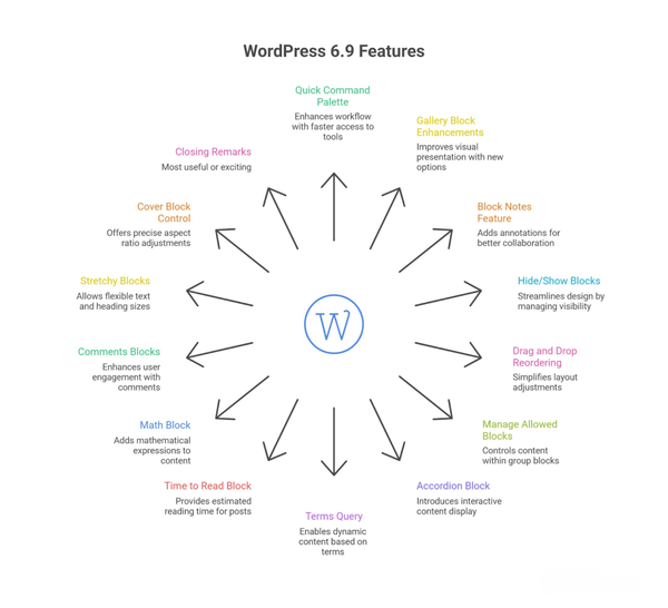Overview of WordPress 6.9 Release