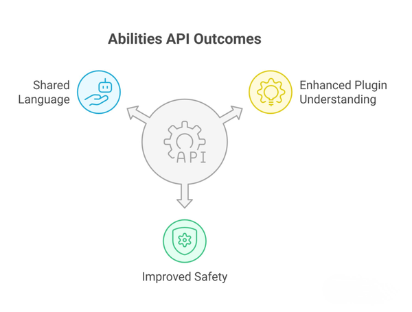 Abilities API