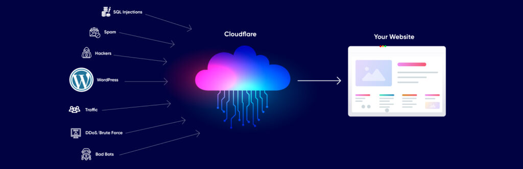 Web Application Firewall (WAF) using Cloudflare Web Application Firewall (WAF) using Cloudflare