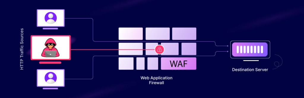 Web Application Firewall (WAF) Web Application Firewall (WAF)