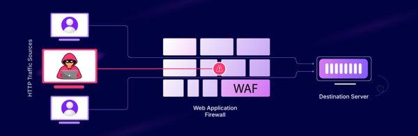 Web Application Firewall (WAF)