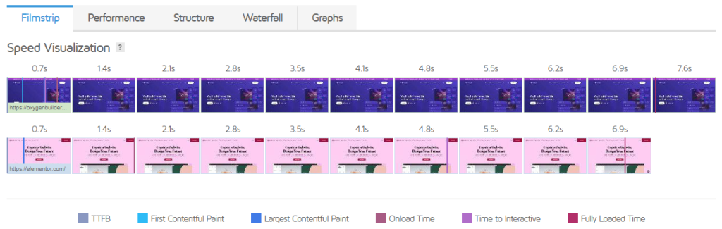 Elementor vs Oxygen Builder loading speed comparison via GTMetrix Report on 25th September 2023 - Test location Vancouver, Canada