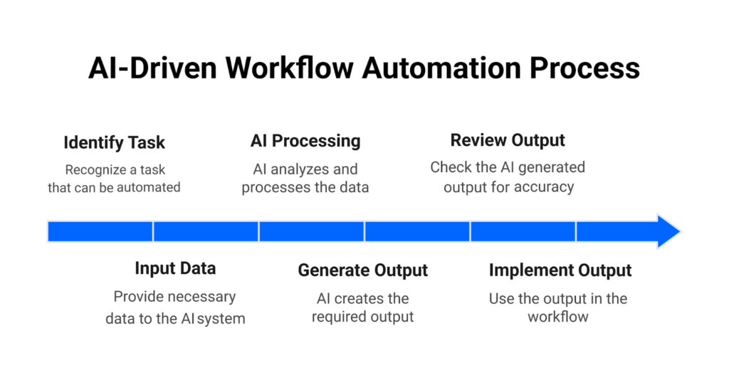 AI-Driven Automation in Business