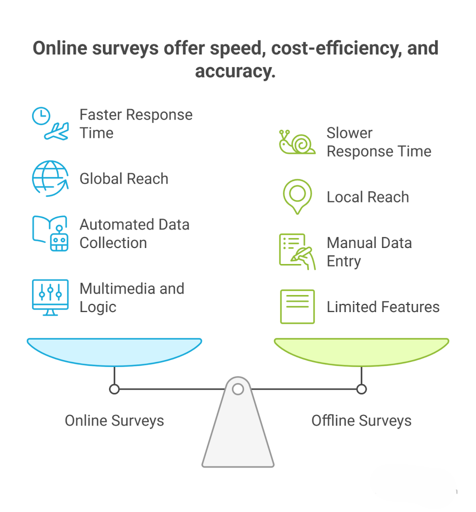Why should you choose an online survey over an offline one?