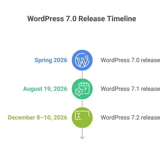 WordPress release timeline for 2026