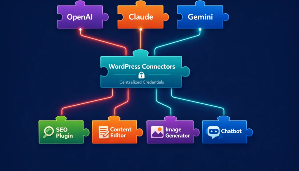WordPress connectors with various tools