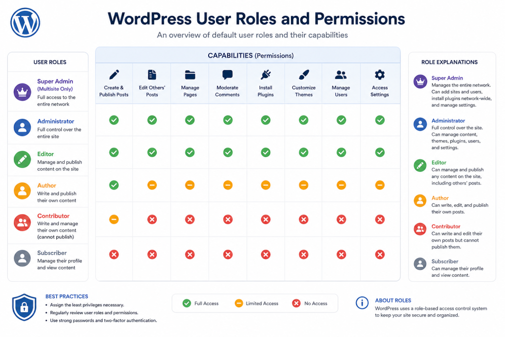WordPress user roles and permissions overview