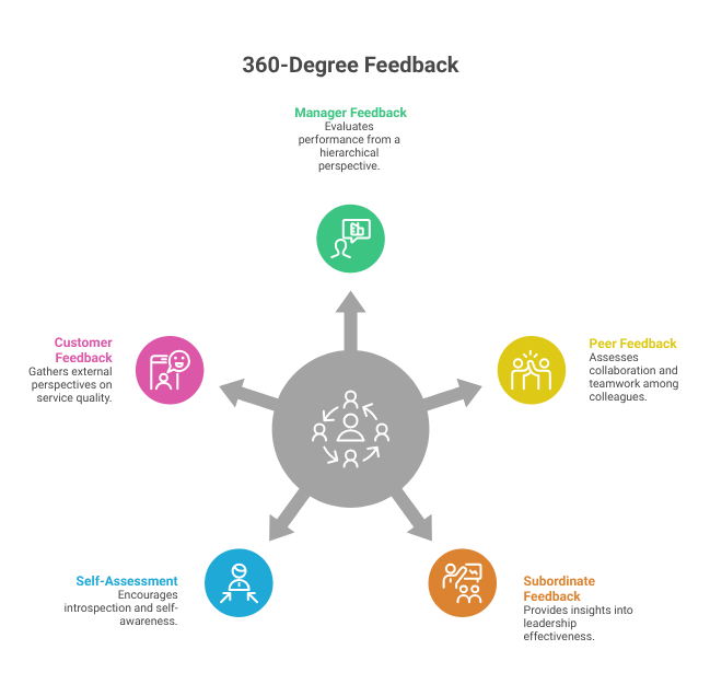 360 degree feedback form