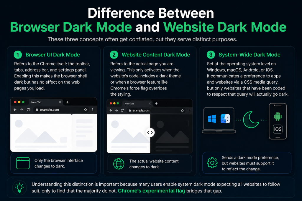 Difference between browser dark mode and website dark mode