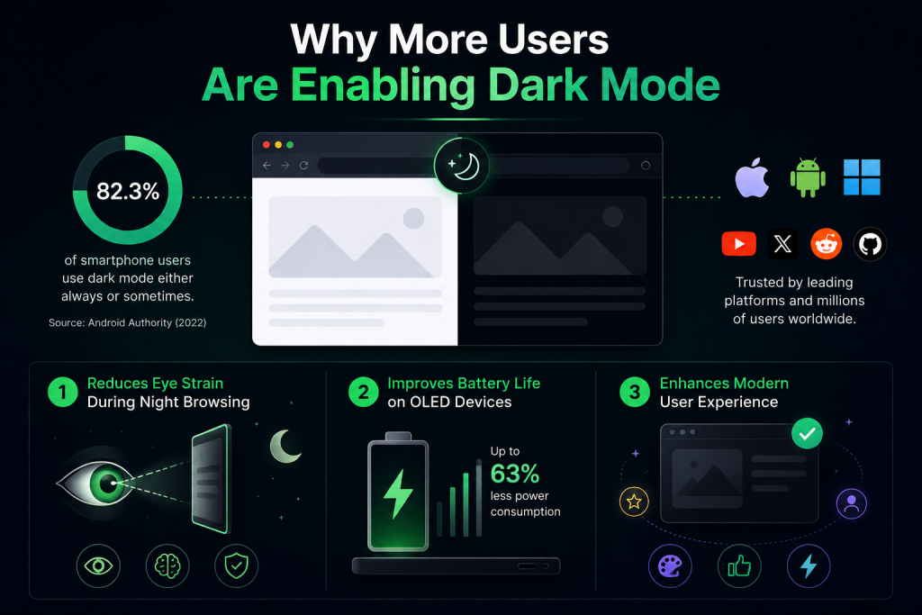 Why More Users are Enabling Dark Mode