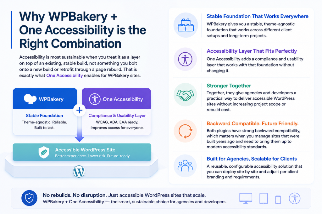 Why WPBakery + One Accessibility is the Right Combination